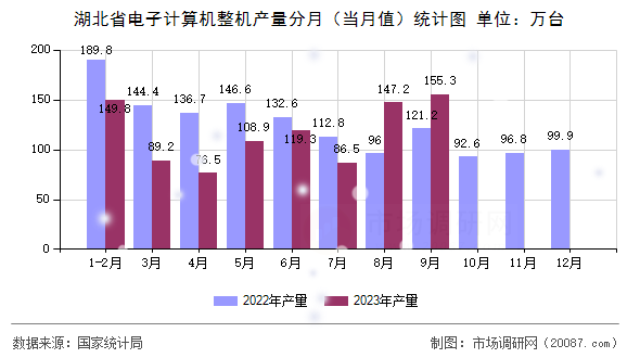湖北省电子计算机整机产量分月（当月值）统计图
