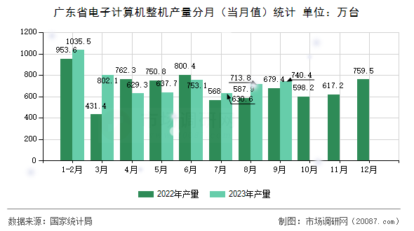 广东省电子计算机整机产量分月(当月值)统计 广东省电子计算机整机产量分月(当月值)统计