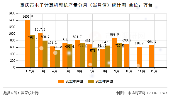 重庆市电子计算机整机产量分月（当月值）统计图