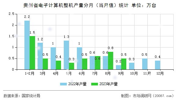 贵州省电子计算机整机产量分月（当月值）统计
