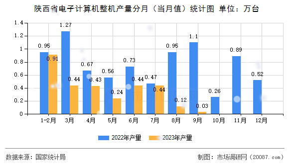 陕西省电子计算机整机产量分月(当月值)统计图 陕西省电子计算机整机产量分月(当月值)统计图