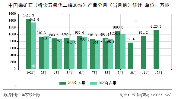 中国磷矿石(折含五氧化二磷30%)产量分月(当月值)统计 中国磷矿石(折含五氧化二磷30%)产量分月(当月值)统计
