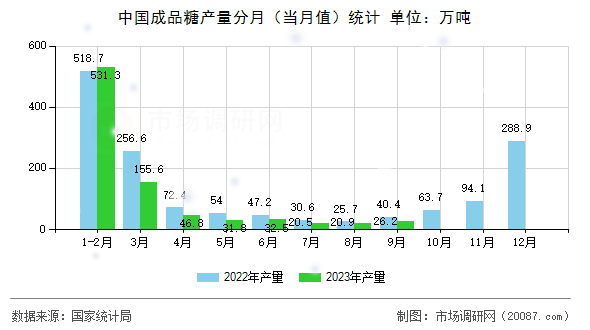 中国成品糖产量分月（当月值）统计