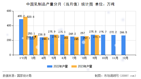 中国乳制品产量分月(当月值)统计图 中国乳制品产量分月(当月值)统计图