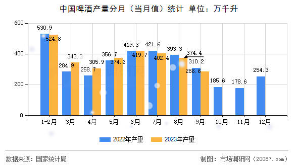中国啤酒产量分月（当月值）统计