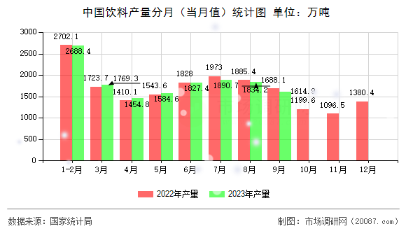 中国饮料产量分月(当月值)统计图 中国饮料产量分月(当月值)统计图