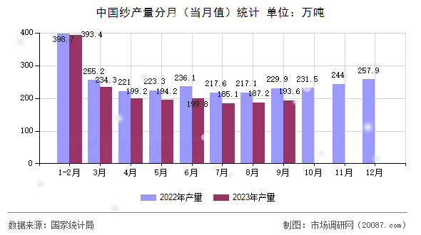 中国纱产量分月（当月值）统计