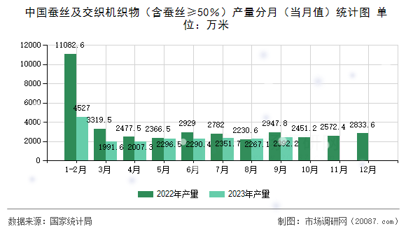 中国蚕丝及交织机织物（含蚕丝≥50％）产量分月（当月值）统计图