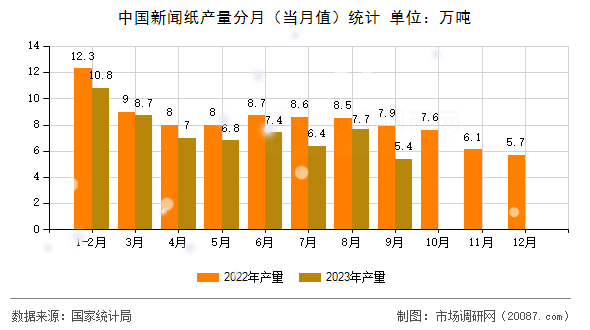 中国新闻纸产量分月(当月值)统计 中国新闻纸产量分月(当月值)统计