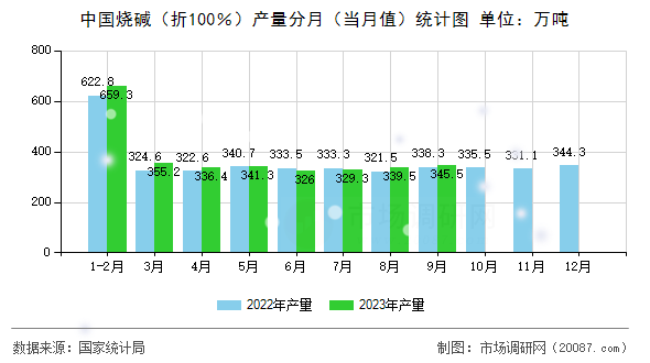 中国烧碱（折100％）产量分月（当月值）统计图