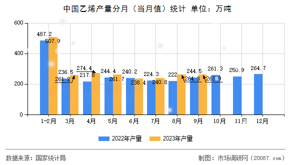 中国乙烯产量分月（当月值）统计