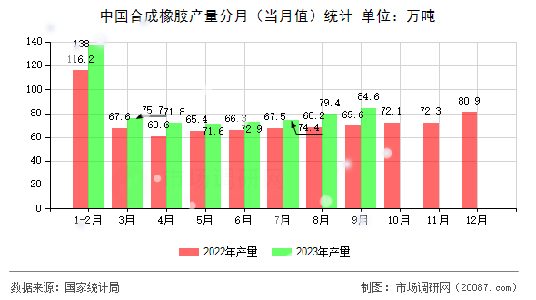 中国合成橡胶产量分月（当月值）统计