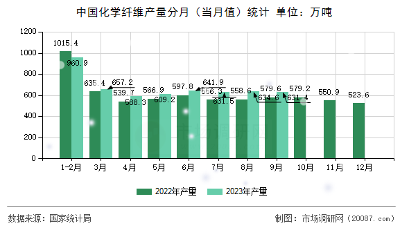 中国化学纤维产量分月（当月值）统计