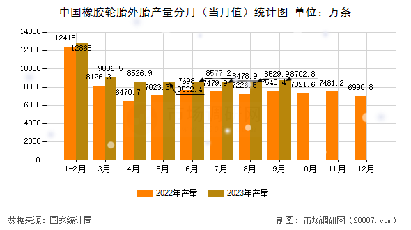 中国橡胶轮胎外胎产量分月(当月值)统计图 中国橡胶轮胎外胎产量分月(当月值)统计图