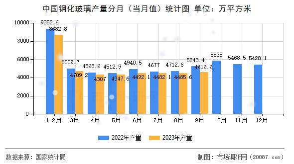 中国钢化玻璃产量分月（当月值）统计图