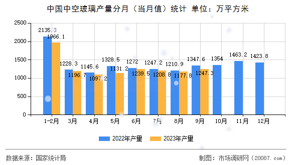 中国中空玻璃产量分月（当月值）统计