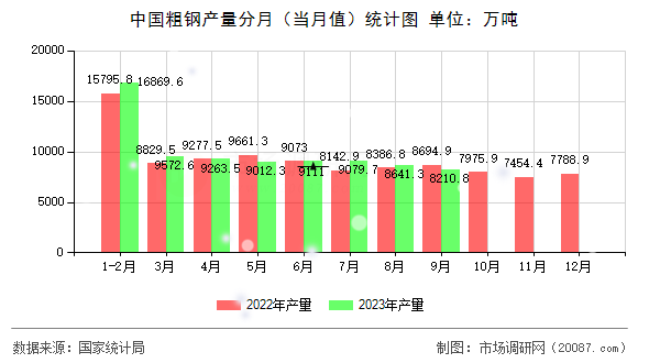 中国粗钢产量分月(当月值)统计图 中国粗钢产量分月(当月值)统计图