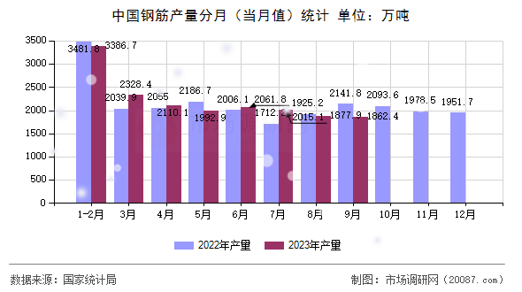 中国钢筋产量分月（当月值）统计
