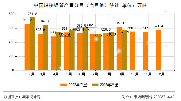 中国焊接钢管产量分月(当月值)统计 中国焊接钢管产量分月(当月值)统计