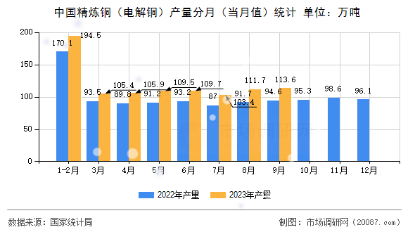 中国精炼铜(电解铜)产量分月(当月值)统计 中国精炼铜(电解铜)产量分月(当月值)统计