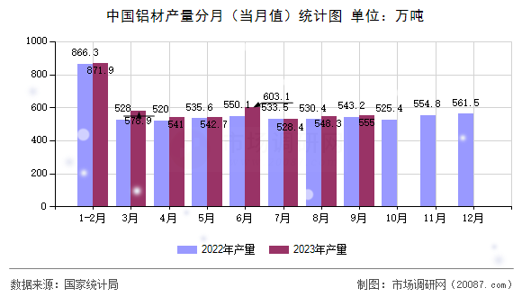 中国铝材产量分月（当月值）统计图