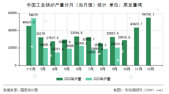 中国工业锅炉产量分月(当月值)统计 中国工业锅炉产量分月(当月值)统计