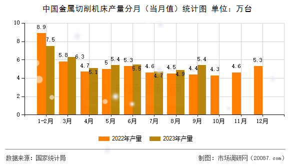 中国金属切削机床产量分月（当月值）统计图