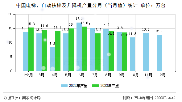 中国电梯、自动扶梯及升降机产量分月（当月值）统计