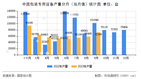 中国包装专用设备产量分月（当月值）统计图