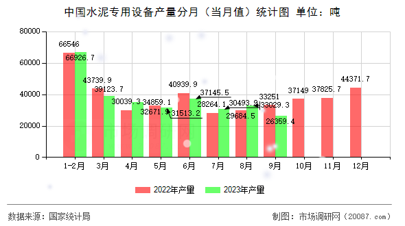 中国水泥专用设备产量分月(当月值)统计图 中国水泥专用设备产量分月(当月值)统计图
