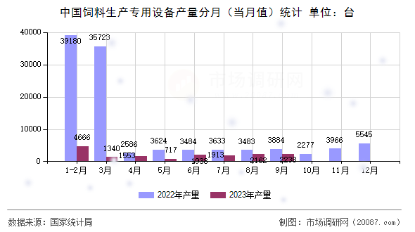 中国饲料生产专用设备产量分月（当月值）统计