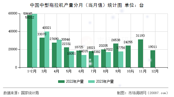 中国中型拖拉机产量分月(当月值)统计图 中国中型拖拉机产量分月(当月值)统计图