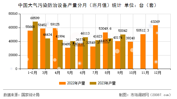 中国大气污染防治设备产量分月（当月值）统计