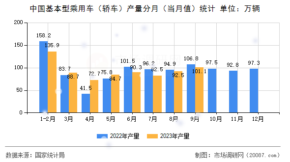 中国基本型乘用车（轿车）产量分月（当月值）统计