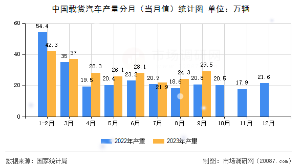 中国载货汽车产量分月（当月值）统计图