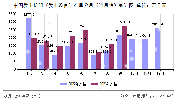 中国发电机组（发电设备）产量分月（当月值）统计图