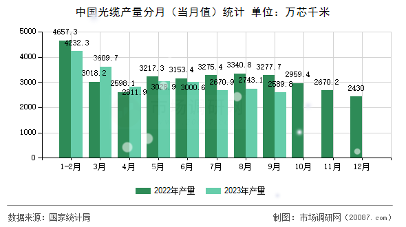 中国光缆产量分月（当月值）统计