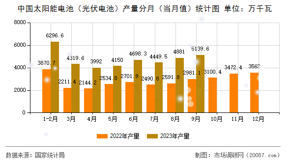 中国太阳能电池(光伏电池)产量分月(当月值)统计图 中国太阳能电池(光伏电池)产量分月(当月值)统计图