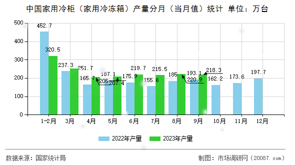 中国家用冷柜（家用冷冻箱）产量分月（当月值）统计