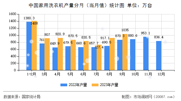 中国家用洗衣机产量分月(当月值)统计图 中国家用洗衣机产量分月(当月值)统计图