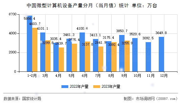中国微型计算机设备产量分月（当月值）统计