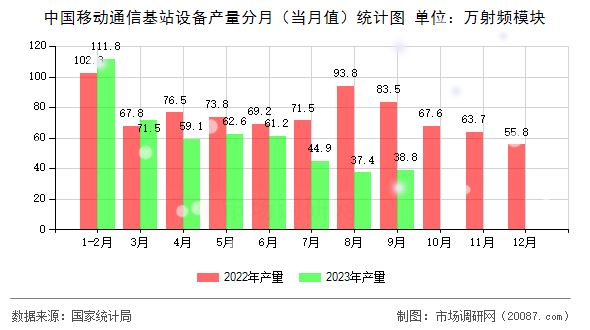 中国移动通信基站设备产量分月(当月值)统计图 中国移动通信基站设备产量分月(当月值)统计图