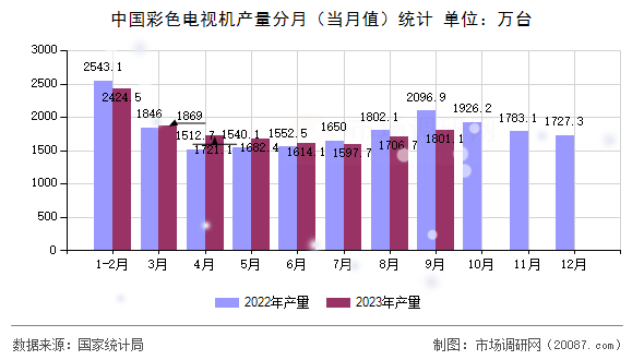 中国彩色电视机产量分月(当月值)统计 中国彩色电视机产量分月(当月值)统计