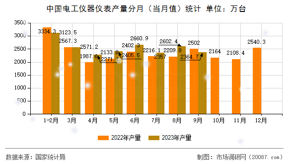 中国电工仪器仪表产量分月（当月值）统计