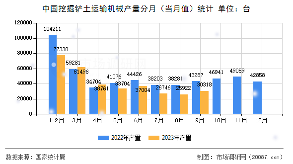 中国挖掘铲土运输机械产量分月（当月值）统计