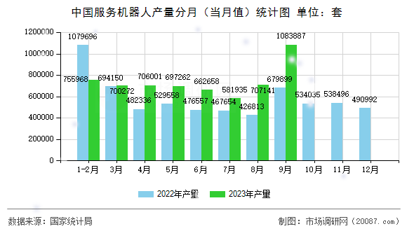 中国服务机器人产量分月(当月值)统计图 中国服务机器人产量分月(当月值)统计图