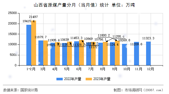 山西省原煤产量分月（当月值）统计