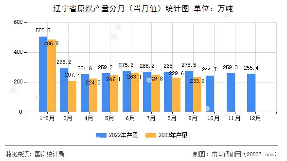 辽宁省原煤产量分月(当月值)统计图 辽宁省原煤产量分月(当月值)统计图