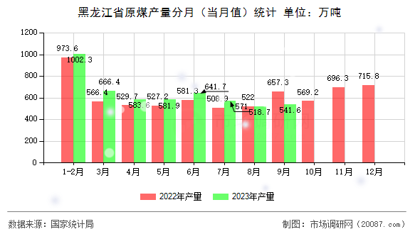 黑龙江省原煤产量分月(当月值)统计 黑龙江省原煤产量分月(当月值)统计