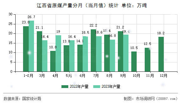 江西省原煤产量分月（当月值）统计